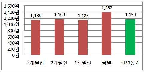 1,17 1,11 1,3 959 921 3개월전 2개월전 1개월전 금월 전년동기 3,5 원 원 2,5원 2,원 1,5원 1,원