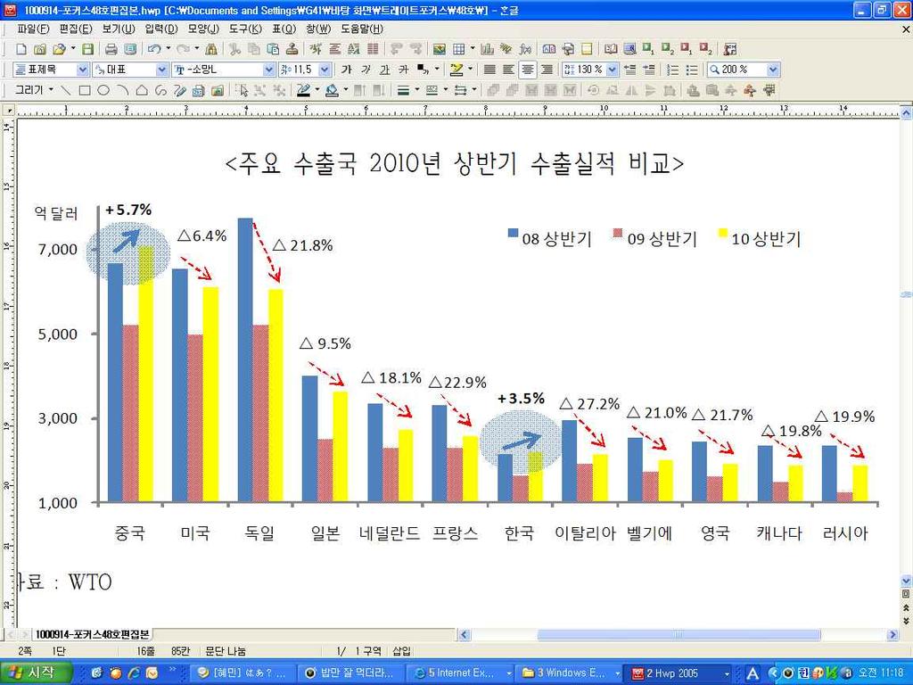 년상반기실적과비교하면, 한국 (+3.5%) 과중국 (+5.