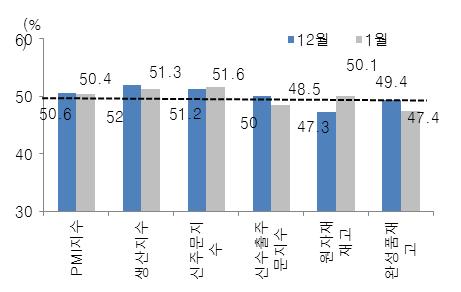 중국두개의 PMI 지수상반된결과원인점검중국통계국 PMI지수와 HSBC PMI지수가상반되게발표된원인은무엇인가? 첫째통계국 PMI지수의조사대상이변경됐다. 1월부터통계국 PMI지수는기존 82개중대형기업에서 3,개중대형기업으로확대됐으며, 업종은기존 31개에서 21개로축소됐다. 즉조사대상범위를확대하면서일부지수조정이있었다는판단이다.