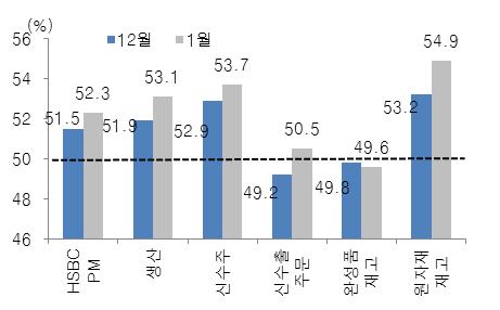 3%p 상승하여 5% 상회 (5.5%) 했다 ([ 그림2, 3] 참조 ). 이는중소형기업은대부분수출기업으로유럽 / 미국경기회복기대감에따른기업수주증가부분이반영됐으나, 중대형기업들은간접적영향이컸다는판단이다. 그리고 3월초전인대를앞두고정책발표에대한중대형기업의관망세도작용했다. 213년중국전국인민대표대회는오는 3월 5일개최된다.