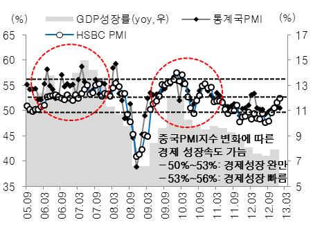 중국경기회복지속, 3 월 PMI 로경기반등속도판단비록이번 1월통계국 PMI지수와 HSBC PMI지수발표가엇갈렸으나, 공통점은 수요회복 이지속되고있다는것이다. 즉중국경기회복세는확인됐다는판단이다. 통계국 PMI지수및 HSBC PMI 지수의신수주주문지수는각각전월대비.4%p,.8%p 상승한반면, 원자재재고는증가 ( 각각 2.8%p, 1.