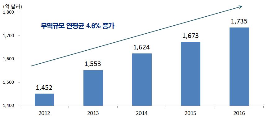 Ⅱ. 우리나라신성장산업의무역동향 최근우리나라신성장산업의수출입규모는지속적으로증가하여우리나라전체무역에서차지하는비중도상승세 우리나라 9대신성장산업의무역규모는 2012 년 1,452 억달러에서 2016 년 1,735 억달러로연평균 4.