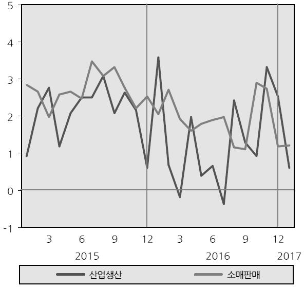 전기대비, 만명 ) (3 개월이동평균, 기준 =100) 자료 :KDI 자료 :KDI