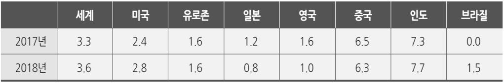 자료 :KDI 한편, 향후세계경제는일부신흥국의성장률이다소둔화되겠으나, 미국등선진국과자원수출국을중심으로성장세가점차확대될것으로전망되고있음.