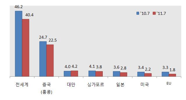 반도체수출추이 ( 단위 : 억달러, % : 전년동월대비 ) 구분 10.7 8 9 10 11 12 11.1 2 3 4 5 6 7 반도체 메모리 D 램 낸드 시스템반도체 46.2 47.4 47.7 45.6 41.3 42.5 40.9 36.5 44.7 41.6 41.7 42.1 40.4 (70.8) (64.9) (48.6) (32.8) (18.1) (23.