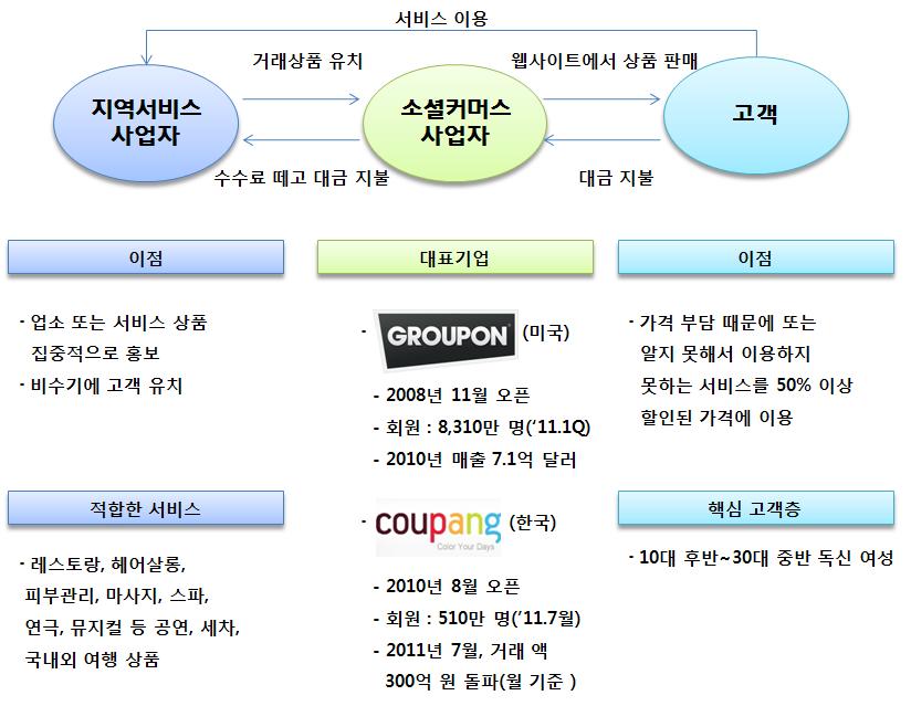 기업비즈니스 SNS 가제공하는플랫폼을이용하여금융, 상거래, 마케팅, 협업등기업의 다양한업무활동에도새로운변화와기회를제공 ( 금융 ) SNS 등의적극적인소셜네트워크를통한온라인상의관계형성은개인과 개인간의대출형태의확산으로전개 - 버진머니 (www.virginmoney.com), 조파 (www.zopa.