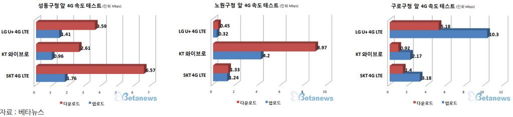 ( 기대보다낮은전송속도 ) 광고상으로는 LG유플러스가최대 75Mbps, SK텔레콤이 37Mbps의다운로드전송속도가나와야하지만, 실제전송속도는이에훨씬못미치는수준 - 베타뉴스가서울시 21개구청앞에서 7월한달간측정한결과,