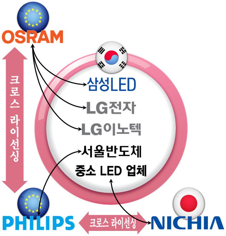 특허분쟁 : LED 분야 국내 LED 업체들이급성장함에따라, 이를견제할목적으로유럽과일본 LED 원천기술업체들이국내업체들을상대로한특허소송이최근증가 -Gartner에따르면, 2010년세계 LED 칩시장에서삼성LED, 서울반도체가각각 3위와 4위를차지 7월삼성LED/LG전자 /LG이노텍은 6월獨