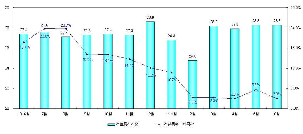 SW 는모바일솔루션을통한업무생산성을높이려는트랜드확산에따른내수 수요증가와 IT 서비스의해외수주, 보안관련이슈및상반기공공부문의집중 투자등으로 6 월매출은전년동월대비 9.9% 증가한 2.4 조원 - 6 월소프트웨어수출은패키지 SW 수출이감소하였지만, IT 서비스의수주증가에 따른수출상승으로전년동월대비 6.