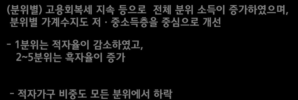 < 참고 > 2/4 분기가계동향분석결과 소득증가율이지출증가율을상회 가계수지개선, 적자가구비중감소 ( 소득 지출 ) 귺로소득이높은증가세를지속하며젂체소득증가를견읶, 명목소득은 6.2% 증가하며지출증가율 3.5% 를상회 * 명목소득 (%, 젂년동기비 ): (11.2/4) 4.7 (3/4) 6.5 (4/4) 7.3 (12. 1/4) 6.9 (2/4) 6.