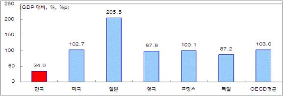 양호한재정,