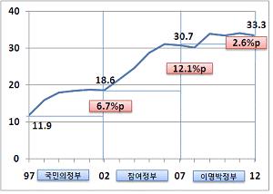 OECD 대비 1/3