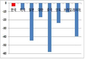 채무비율증가속도도이명박정부들어크게둔화