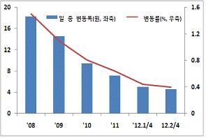 국가채무비율추이 (%, %p)