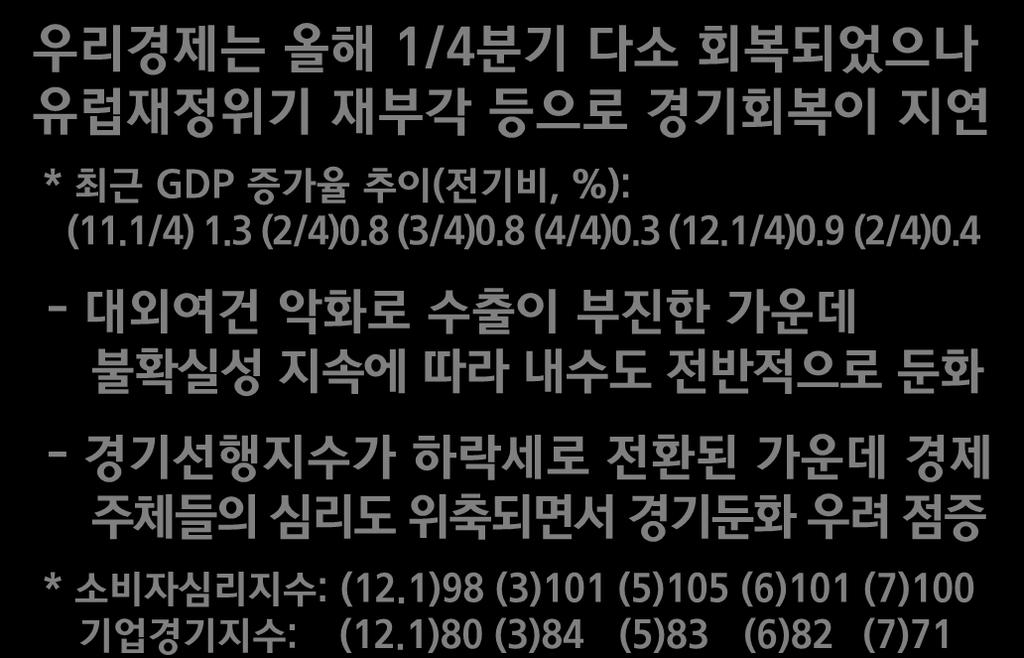 2 (5)20.9 (6)21.0 (7)18.6 최근수출입동향 ( 억불, 전년동기대비증감율 ) '11 '12 7월 1/4 2/4 6월 7월 1~7월 수출 (%) 21.1 3.0 1.6 1.1 8.8 0.8 수입 (%) 25.1 7.6 2.4 5.5 5.