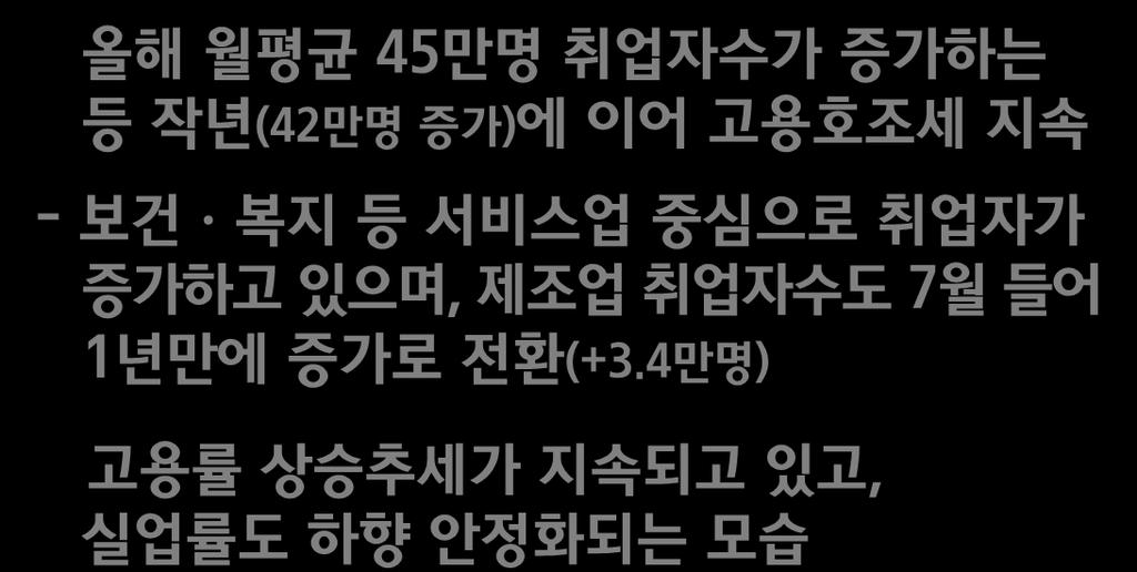 복지등서비스업중심으로취업자가증가하고있으며, 제조업취업자수도 7 월들어 1 년만에증가로젂홖 (+3.