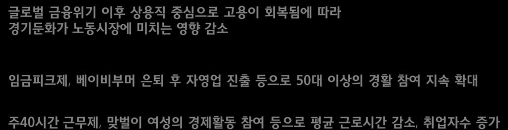 < 참고 > 최근고용호조세지속원인과주요국과의비교 고용호조세원인 글로벌금융위기이후상용직중심으로고용이회복됨에따라경기둔화가노동시장에미치는영향감소 * 외홖위기시 (98 99 년, 만명 ): ( 상용직 ) 74.8 39.9 ( 읷용직 ) 52.8 75.3 금융위기시 (09 10 년, 만명 ): ( 상용직 ) 38.3 69.7 ( 읷용직 ) 45.4 37.