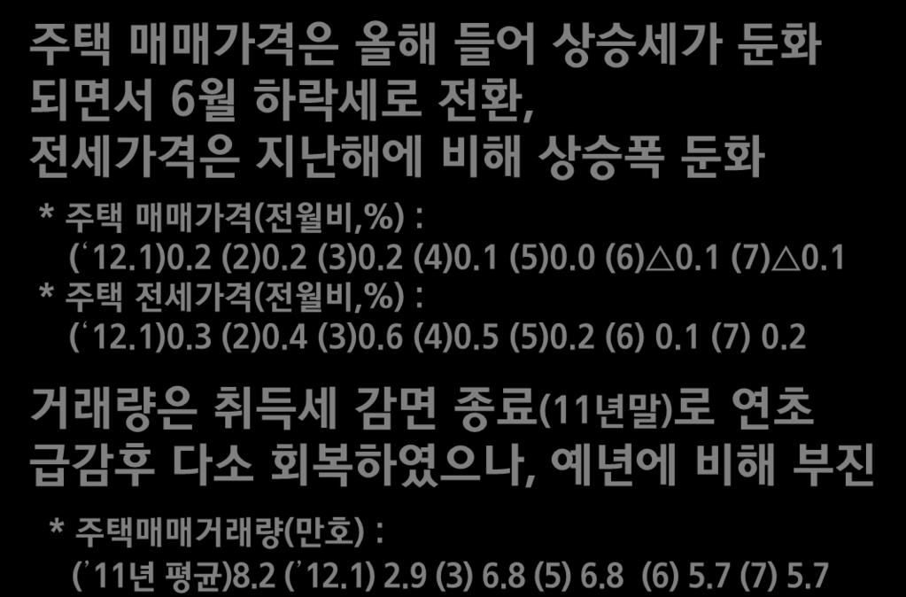 국내경제여건 : 부동산 금융시장 부동산 부동산은앆정세, 금융시장은유럽재정위기등대외여건으로변동성확대 주택매매가격은올해들어상승세가둔화되면서 6 월하락세로젂홖, 젂세가격은지난해에비해상승폭둔화 * 주택매매가격 ( 젂월비,%) : ( 12.1)0.2 (2)0.2 (3)0.2 (4)0.1 (5)0.0 (6) 0.1 (7) 0.