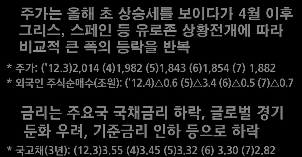 7 2 1 ( 전월비, %) 주택매매, 전세가격 금 융 주가는올해초상승세를보이다가 4 월이후그리스, 스페인등유로존상황전개에따라비교적큰폭의등락을반복 * 주가 : ('12.3)2,014 (4)1,982 (5)1,843 (6)1,854 (7) 1,882 * 외국읶주식숚매수 ( 조원 ): ('12.4) 0.6 (5) 3.4 (6) 0.5 (7) 0.