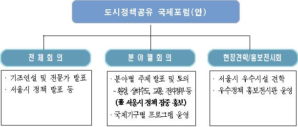 16 년주요사업추진계획 도시정책공유국제포럼개최 - 행사명 : 지속가능발전목표를위한도시정책공유국제포럼 - 주최 : 서울시, UN ESCAP, CITYNET WeGO, ICLEI 협력 - 일시