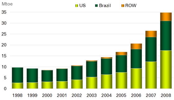 18 트랜스라틴 9 호 (2009 년 9 월 ) 연도별브라질에탄올생산량 를차지하고있는바이오에탄올분야선도국이며, 세계경작가능면적의 22% 에해당하는광활한토지에다양한농업기술을가진농업대국 9) 이기도하다. 셋째, 브라질은중남미최대의산업대국 10) 이다. 브라질은세계최초의비행기제작자로알려져있는상투스뒤몽을낳은세계적중형항공기기술보유국이다.