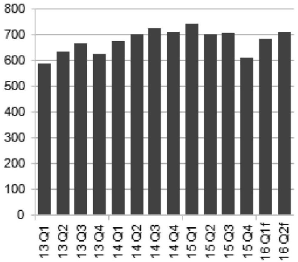 100달러로, 이는 6월선적분부터적용될방침임 - 일본 STS 업계관계자는최근 LME 니켈가격상승세에따라수요가들이구매를서두르고있다고전함 - 현재일본 STS 제조업체들은수요를맞추기위해가동률을최대한끌어올리고있으며, 5월선적수출가격은톤당 50달러인상할계획이며, 6월선적분에대해서는톤당 100달러가격을인상할계획임.