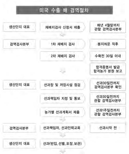 참고 5 상대국요건에의한과실류수출검역절차 매년 4 월말까지관할지역본부