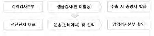 30 일전까지관할지역본부 사무소확인 선과 1 주일전까지관할지역본부