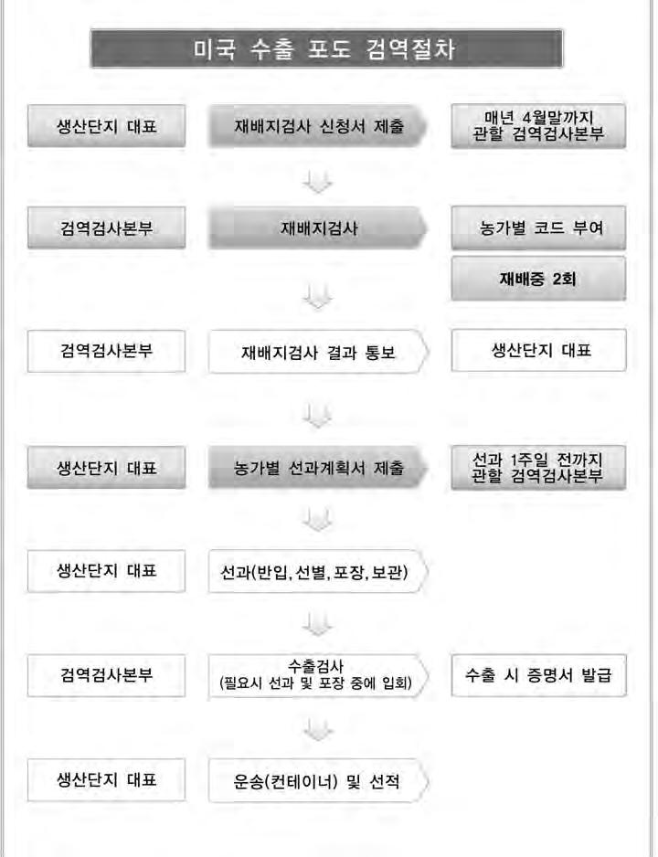 매년 4 월말까지관할지역본부 사무소 지역본부 사무소 선과 1