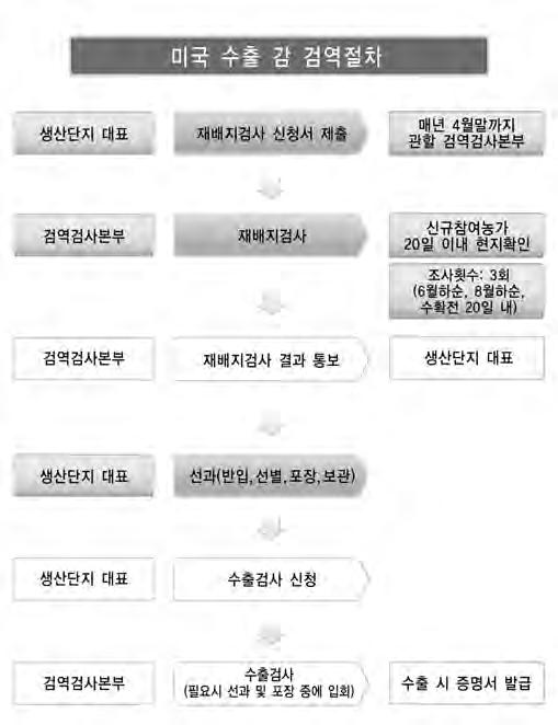 매년 4 월말까지관할지역본부 사무소 지역본부