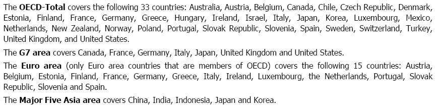 OECD 경기선행지수란 OECD 경기선행지수란 : OECD 는 1 년대초회원국의경기종합지수를편제하기시작해현재 33 개국가의회원국을종합해 CLI 를계산하고있으며 6 개의주요비회원국의경기선행지수도함께작성한다.