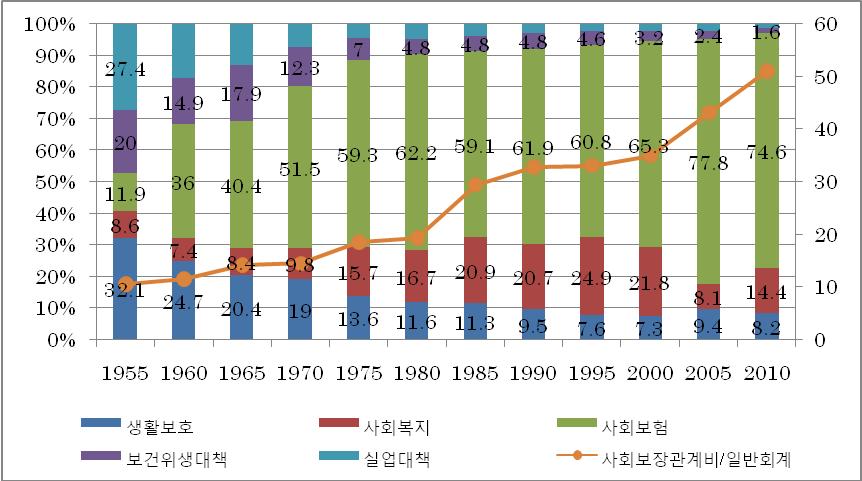 124 각국공공부조제도비교연구 : 일본편 이민감하기때문일것이다. < 표 3-5> 에서도확인할수있듯이 1990년이후의변화를보더라도그구성비가 7.3%~9.6% 까지상당한변동이있다.