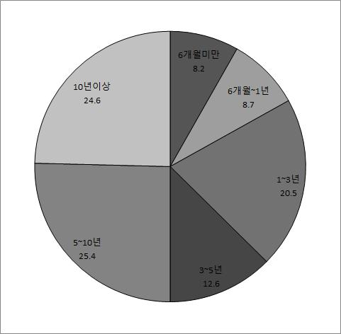 제 5 장생활보호제도의현황 191 [ 그림 5-8] 생활보호제도수급자의수급기간분포 자료 : 國立社會保障 人口問題硏究所 (2011), 公的扶助關聯統計資料, http://www.ipss.go.jp/site-ad/index_japanese/security AnnualReport.html, 20