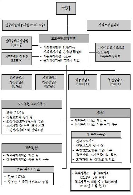 206 각국공공부조제도비교연구 : 일본편 장심의회및아동복지심의회업무를담당하는것을알수있다.