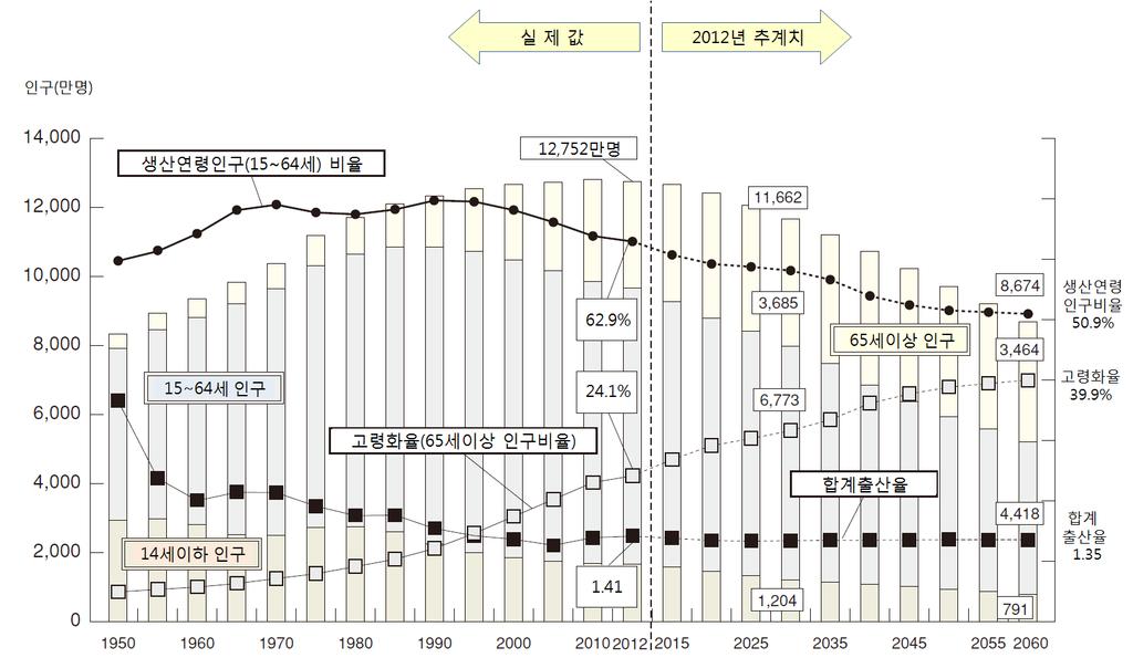 제 2 장환경진단과전망 43 요컨대, 일본의저출산 고령화현상은중장기적으로전체적인인구구조에도매우큰영향을미치고있다. 일본인구구조의변화와전망을살펴보면젊은연령대의인구감소를비롯하여총인구수도감소하기시작하였으며고령화현상은심화되고있음을알수있다. 다음그림은일본인구구성비의추이를종합적으로보여준다.