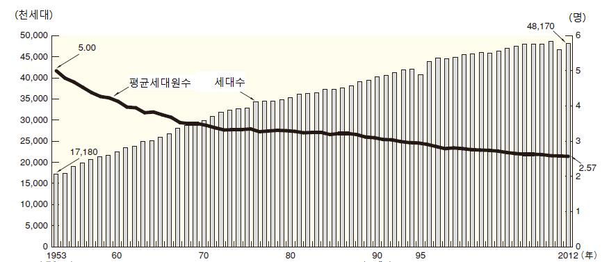 46 각국공공부조제도비교연구 : 일본편 [ 그림 2-8] 일본의세대수및평균세대원수추이 주 : 1) 1995 년효고현제외한수치 2) 2011 년이와테현, 미야기현, 후쿠시마현제외한수치 3) 2012 년후쿠시마현제외한수치자료 : 厚生労働省 (2014c), 厚生労働白書資料編.