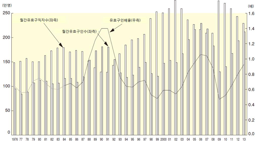 54 각국공공부조제도비교연구 : 일본편 아졌다. 2009 년에 0.47 배로최저수준으로떨어지고난후최근높아지 는추세이기는하나 2013 년현재여전히 0.93 배로나타나고있다. 즉, 구 직자대비일자리가부족한것을의미한다.