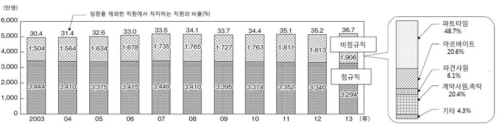 제 2 장환경진단과전망 57 [ 그림 2-19] 는최근비정규직규모와비정규직의세부고용형태별구성을보여준다. 2013년현재비정규직비율은 36.7% 로여전히증가세를보이고있으며, 이중파트타임형태가 48.7% 로비정규직의거의반을차지하고있다. 나머지는아르바이트가 20.6%, 계약및촉탁사원 20.4%, 파견사원이 6.1% 등의순으로나타났다.