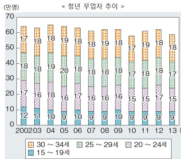 더욱이출산율저하로근로연령인구는감소하고인구고령화가심화되는가운데청년프리터및니트족의확산은더심각한사회문제로대두될수있다.