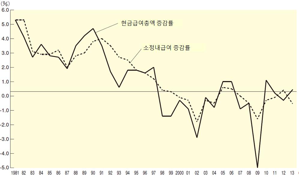 제 2 장환경진단과전망 59 다. 1980년대이후일본의현금급여총액증가율은전체적으로떨어지는추세인데, 특히 1998년 ~2004년과 2007년 ~2009년, 그리고 2012년에는전년대비마이너스증가율을보이고있다. 글로벌경제위기직후인 2009년에 5% 로가장높은감소율을보였고, 2002년에 2.9%, 아시아금융위기의여파로 1998년 ~1999년에 1.