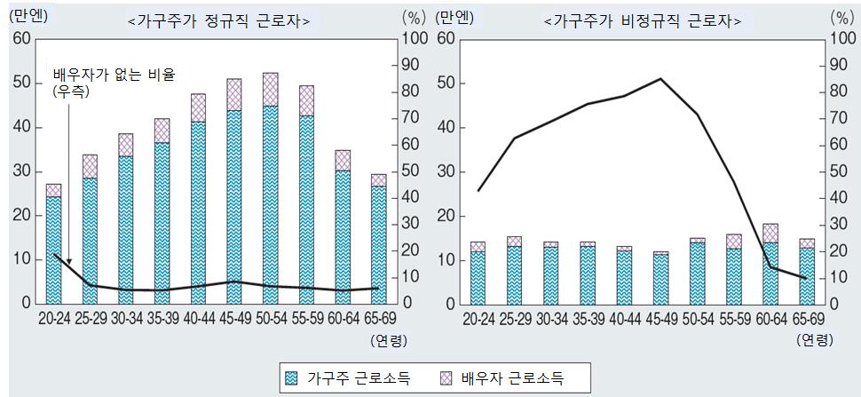 제 2 장환경진단과전망 61 의정규직인경우가구주와배우자의직장소득이각각 43.9만엔과 7.1만엔으로나타난반면, 동일연령대의가구주가비정규직인경우에는가구와배우자소득이각각 11.4만엔과 0.7만엔으로나타났다. 이는정규직인경우어느정도의연령대가되면근속연수가높아지면서경력직으로서임금도상승하는데비해, 비정규직인경우에는그렇지못한현실을반증하고있다.