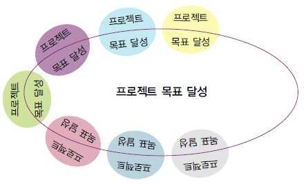 (2) 단점가. 교사와학생모두에게비교적많은시간을소요하게한다. 나. 계획수립능력이없는학생에게는시간, 노력의낭비에그친다. 다. 집단프로젝트학습이이루어지는경우에는일부우수한학생이독점하는경향이있다. 라. 개별프로젝트일경우에모든프로젝트가서로다르므로지도와평가의어려움이있다. 마. 참여한프로젝트가아는것일경우에는시간남이가될수있다. 바.