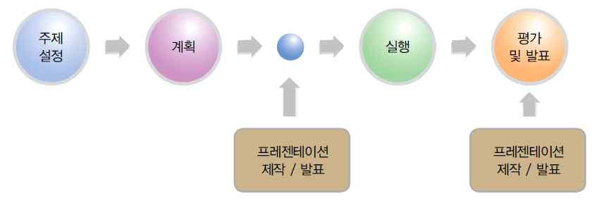 즉, 프로젝트전과정을이해할수있는관련자료와지식을각종멀티미디어기술을이용하여제작하여발표하도록했으며, 평가및발표단계에서도실행한결과를프레젠테이션으로제작, 발표하도록하였다. 프로젝트의전과정을생각하면서재조직하는과정에서사고의유창성, 융통성을확대하는것이다.