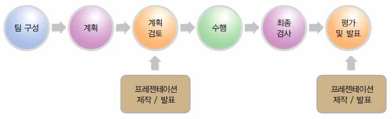 대다수의기업에서는프로젝트가먼저기획되고, 기획된프로젝트를관련팀장이검토한후에프로젝트팀이소집되어진행을하지만, 학교라는특성으로인하여기획과계획이동시에이루어지는특징이있으므로가장먼저프로젝트팀을구성한다음프로젝트를진행한다. < 그림Ⅰ-7> 은부산기계공업고등학교의프로젝트실습단계를나타낸것이다.