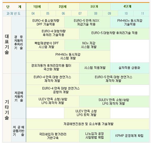 partⅡ. 지식재산경영전략매뉴얼지원도구 목적및개요 주요 10개경쟁사에대한기술개발현황을바탕으로주요경쟁사들의전반적인기술동향을파악할수있다.