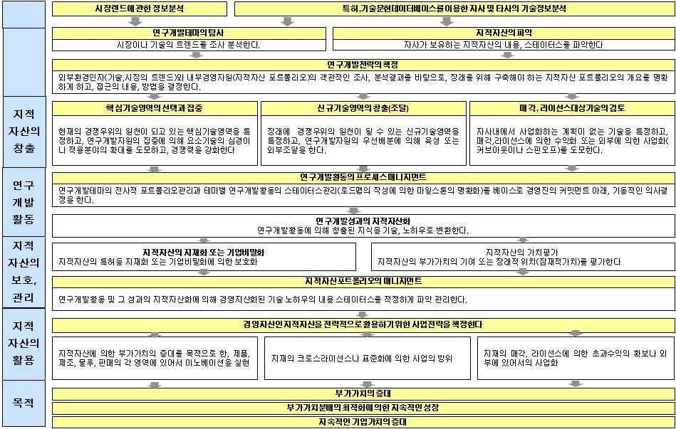 제 1 장. Key Analysis Tool IP 경영전략수립 13. IP 경영비전 / 미션설계및수립 13-1. IP 경영비전수립 13-1-1.