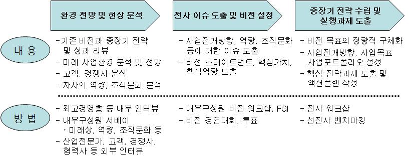 partⅡ. 지식재산경영전략매뉴얼지원도구 13-1-2. Visioning < 그림 > 기업비전수립의절차와방식 ( 예 ) 출처 : 김국태, 기업비전수립에대한오해, LGERI, 2008 목적및개요 비전설정은기업의영속성을담보하는회사의장기적발전상을정의하는것으로서조직원들에게뚜렷한목적의식을심는효과가있다.