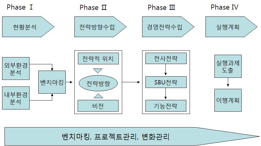 partⅡ. 지식재산경영전략매뉴얼지원도구 13-3-2. 전략체계의이해 ( 계속 ) < 그림 > 4 단계전략수립절차 출처 : 녹색경영정보포털 목적및개요 전략수립은비전의구체적목표설정으로부터시작하여목표설정치와현재상태치와의비교분석을통한 GAP의도출, 그리고 GAP을메우기위한방법을정의하는것이각각전사전략, SBU전략, 기능전략이된다.