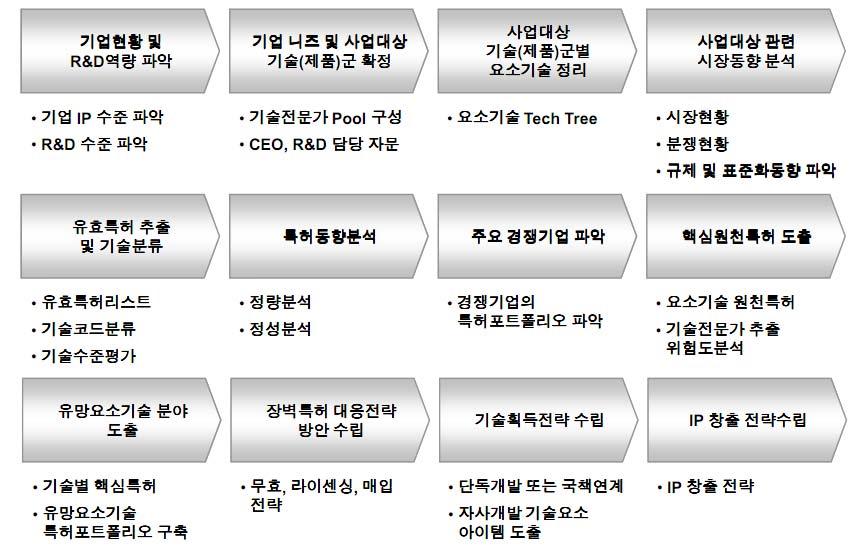 partⅡ. 지식재산경영전략매뉴얼지원도구 14-3-1.