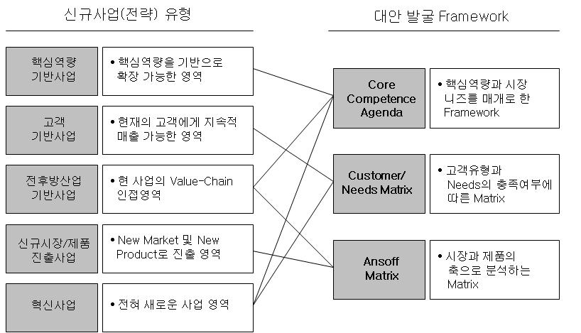 제 1 장. Key Analysis Tool 15-4-4. New Business Development Principle Vs.